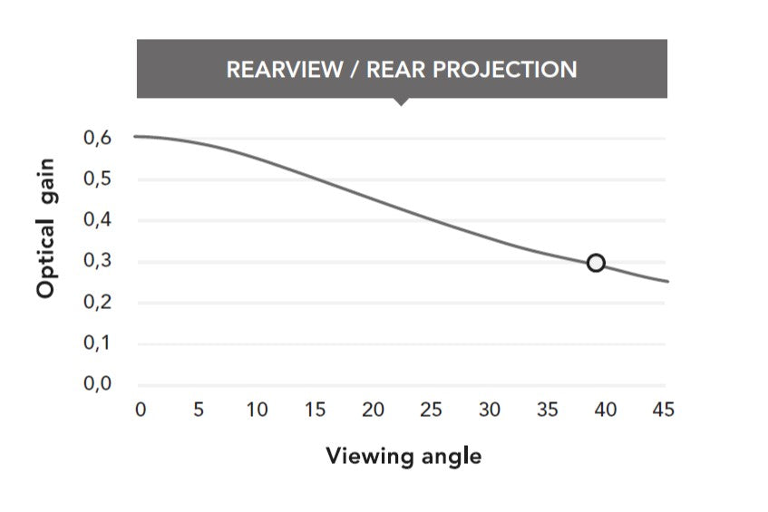 Rear projection surface gain